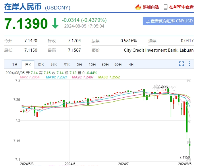 匯率！昨天又漲了！創(chuàng  )1月以來(lái)新高！