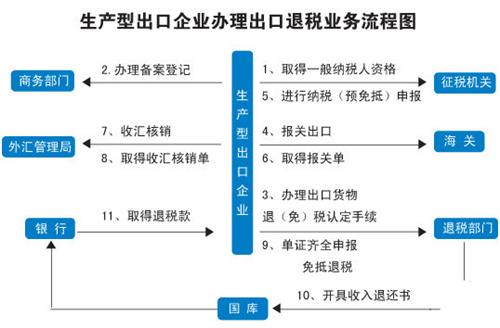 出口退稅操作流程及計算方法(圖1)