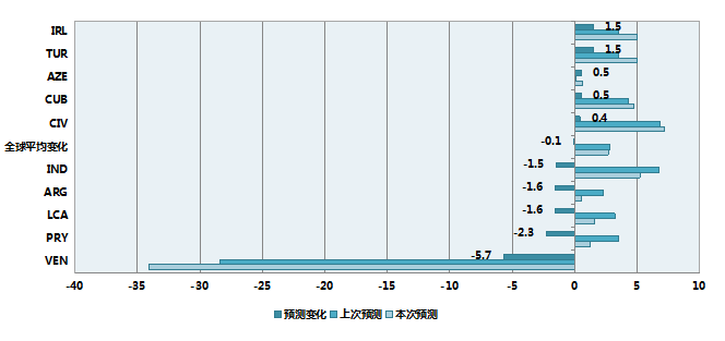 全球各國宏觀(guān)風(fēng)險監測:這些國家風(fēng)險增強(圖3)