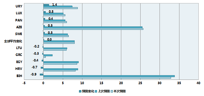 全球各國宏觀(guān)風(fēng)險監測:這些國家風(fēng)險增強(圖7)