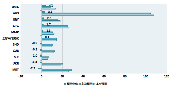 全球各國宏觀(guān)風(fēng)險監測:這些國家風(fēng)險增強(圖17)